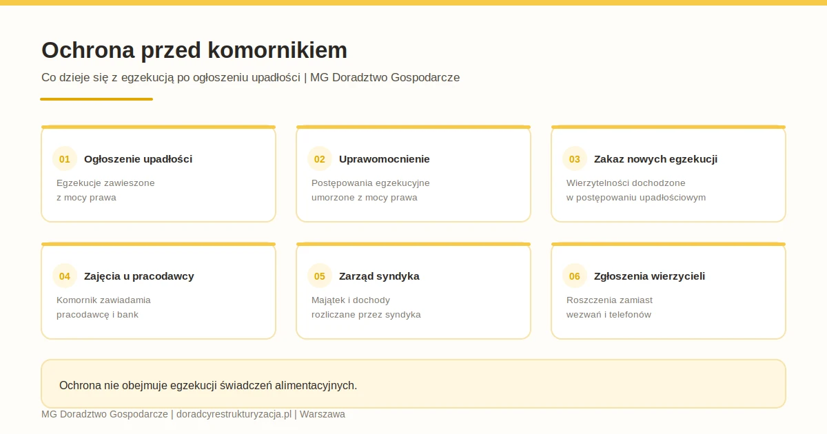 Ochrona przed komornikiem po ogłoszeniu upadłości: zawieszenie egzekucji, umorzenie po uprawomocnieniu postanowienia, zakaz nowych egzekucji oraz przejęcie majątku przez syndyka
