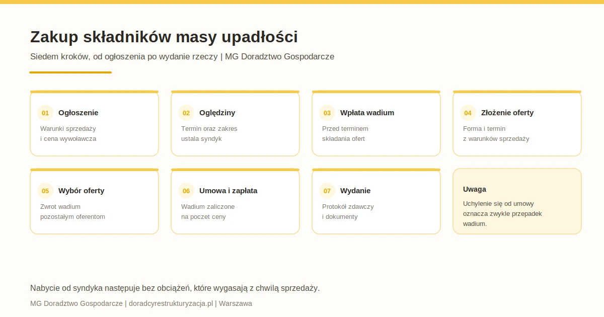 Zakup składników masy upadłości w siedmiu krokach: ogłoszenie, oględziny, wpłata wadium, złożenie oferty, wybór oferty i zwrot wadium, umowa z zaliczeniem wadium na poczet ceny oraz wydanie przedmiotu sprzedaży