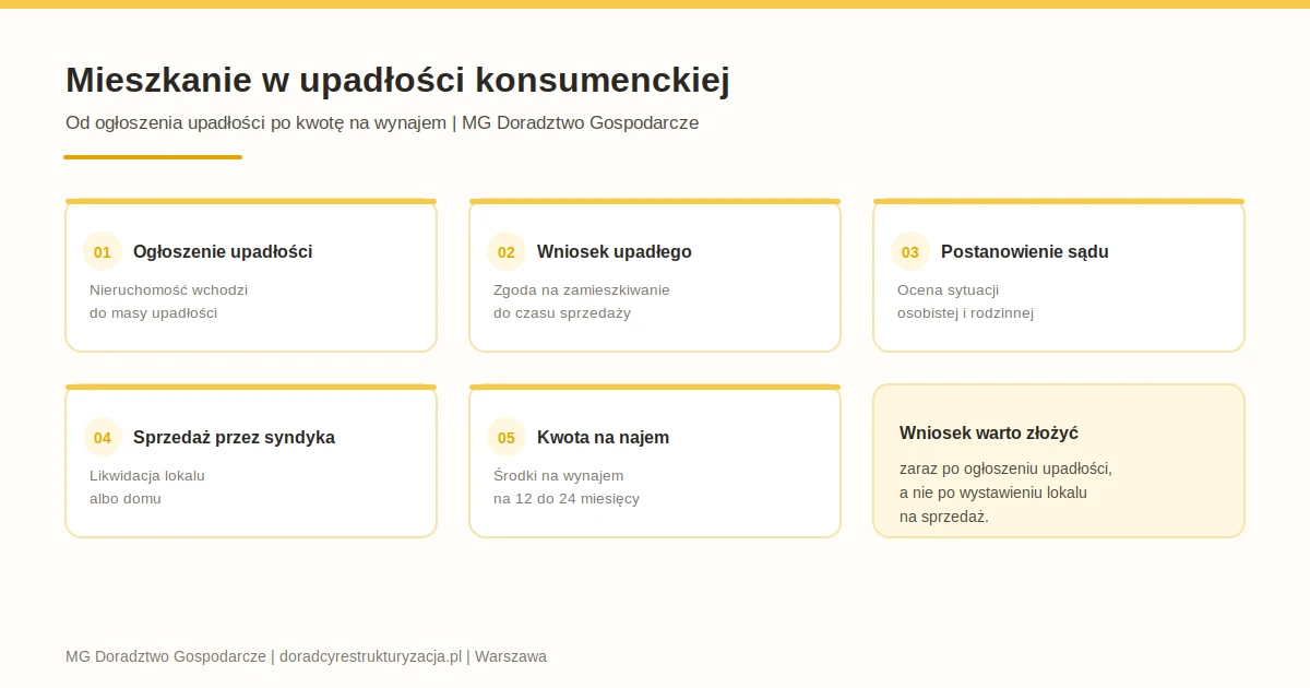 Mieszkanie w upadłości konsumenckiej: od ogłoszenia upadłości i wniosku o zgodę na zamieszkiwanie, przez postanowienie sądu i sprzedaż przez syndyka, po kwotę na wynajem na okres od dwunastu do dwudziestu czterech miesięcy